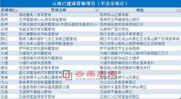 云南旅游營地統(tǒng)計(jì)表 云南旅游營地統(tǒng)計(jì)表